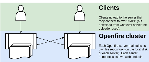 Diagram illustrating option 1: each Openfire uses it's own data store.