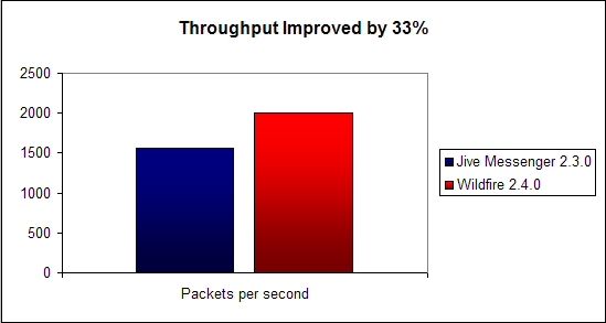 Packets per second