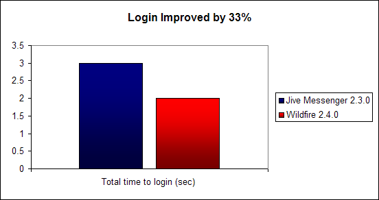 Login speed