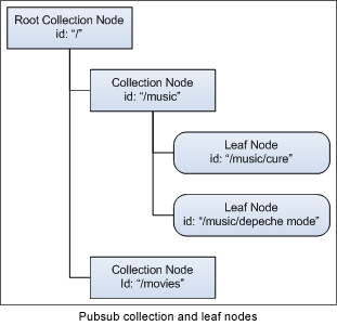 Collection and Root Nodes